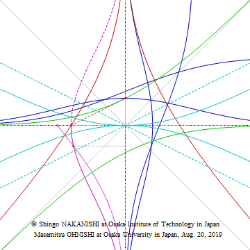 Symmetric Relations and Geometric Characterizations about Standard Normal Distribution by Circle and Square (SETA2019)