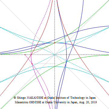 Symmetric Relations and Geometric Characterizations about Standard Normal Distribution by Circle and Square (SETA2019, MP4)