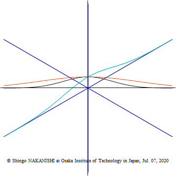 Geometric Symmetries about Standard Normal Distribution with Heart, Diamonds, Right Triangles, Circles, and Squares by Isometric Drawing (2020.07.07)