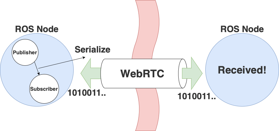 ROS over WebRTC