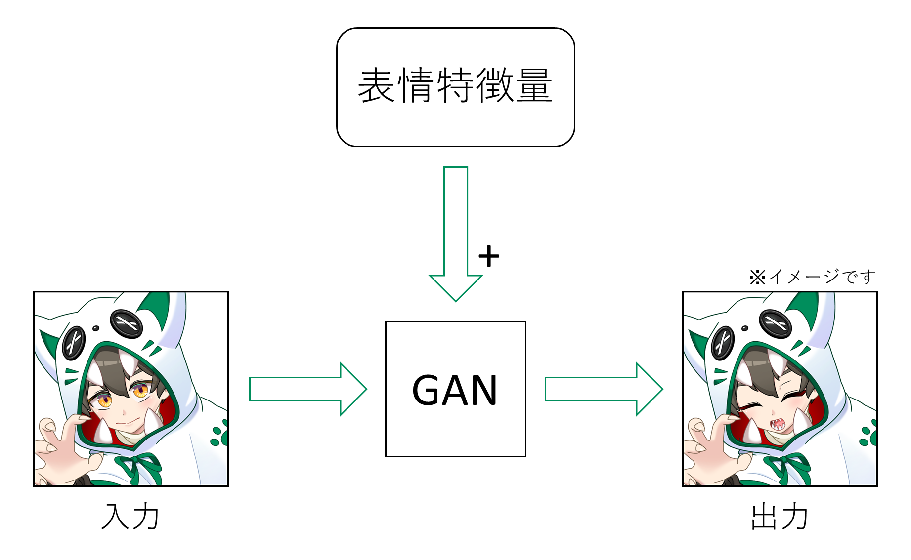 深層学習および画像生成技術を用いた表情差分イラストの生成