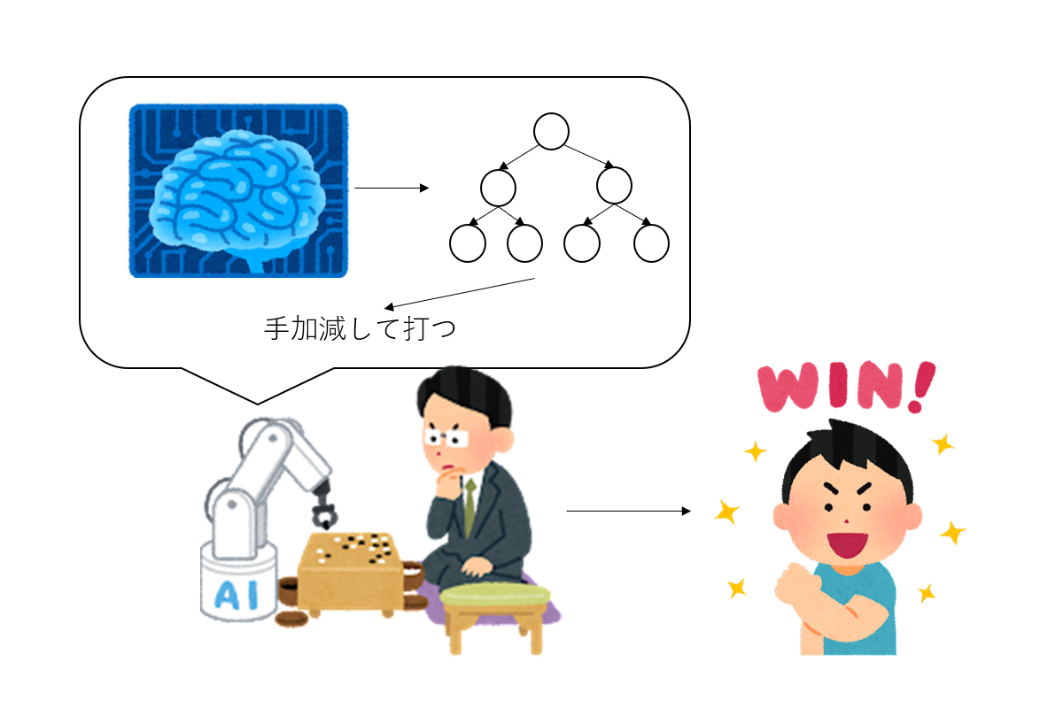 対戦ゲームで相手を楽しませるために手加減しながら対戦してくれるAI