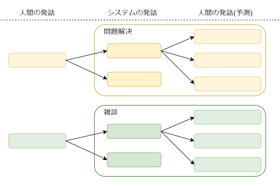 先読み能力を持つ対話システムの構築