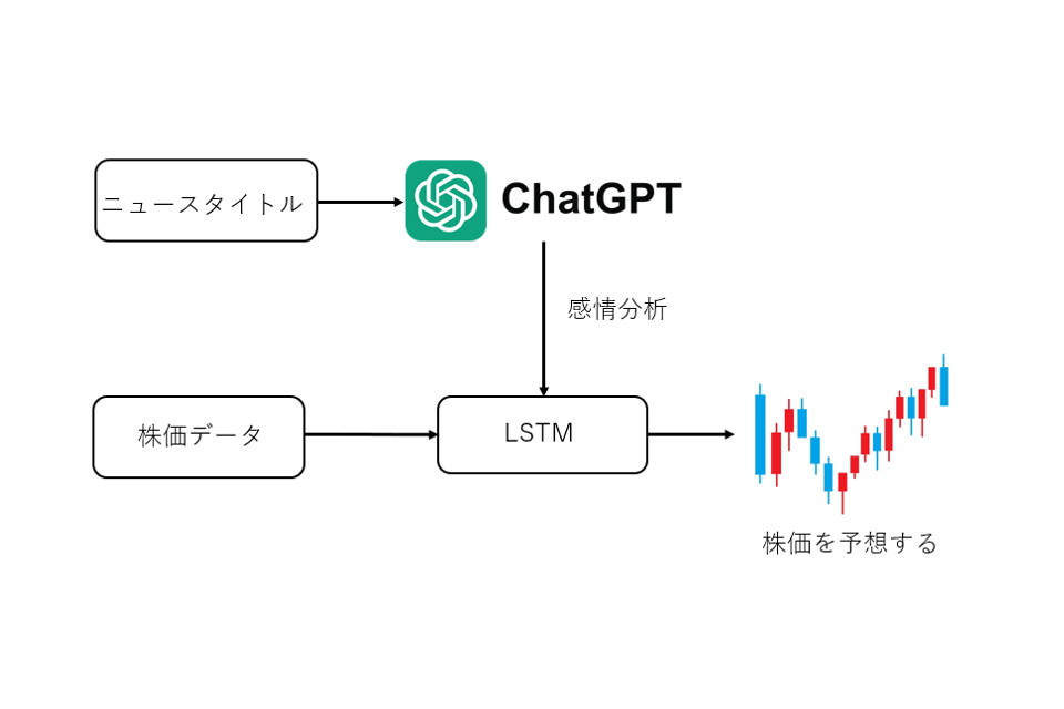 ChatGPTを用いた感情分析による株価予想