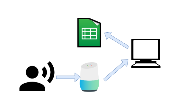 IoTを用いた作業の効率化