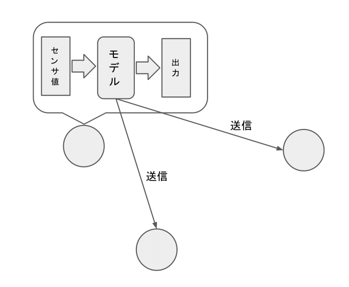 並列化したニューラルネットワークを用いた群ロボットタスクの効率化