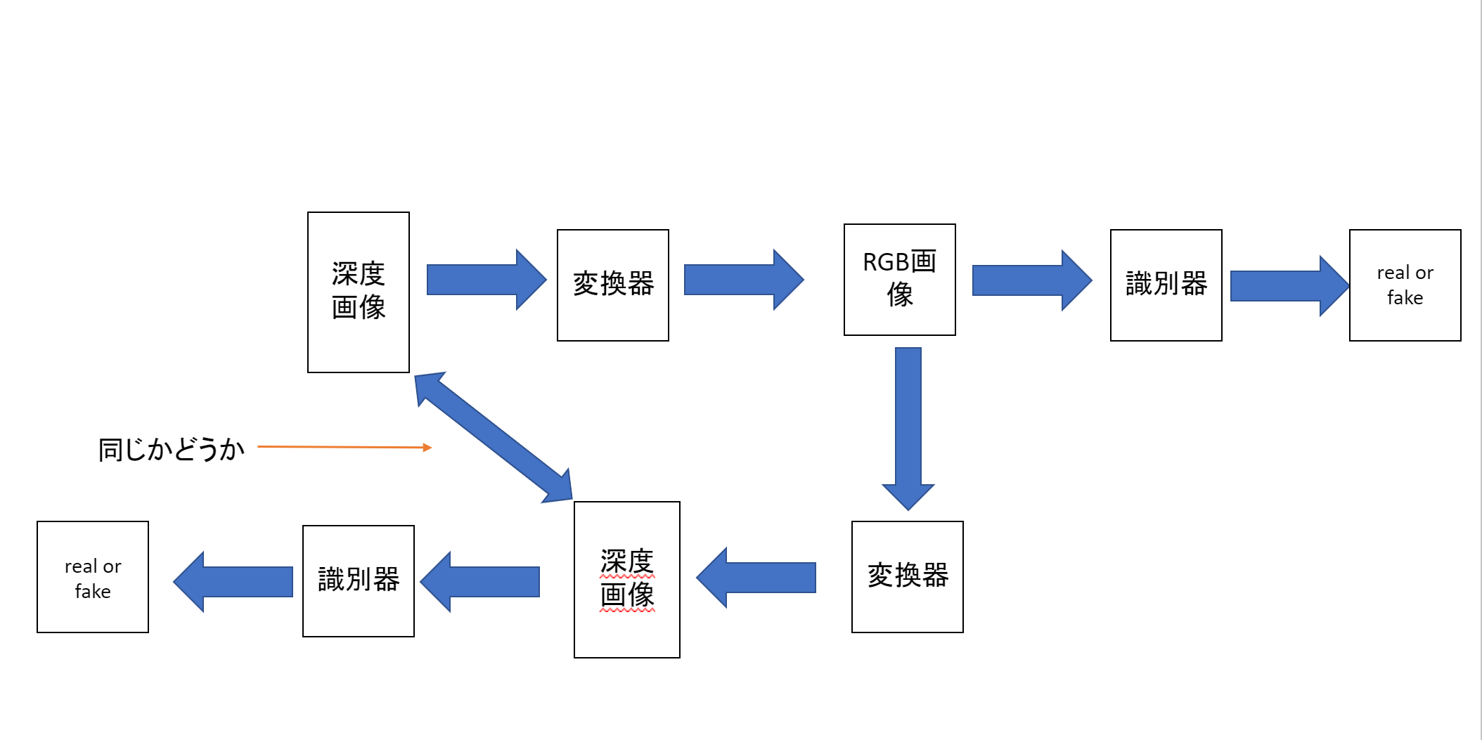 敵対的生成ネットワークを用いた深度画像からRGB画像の生成