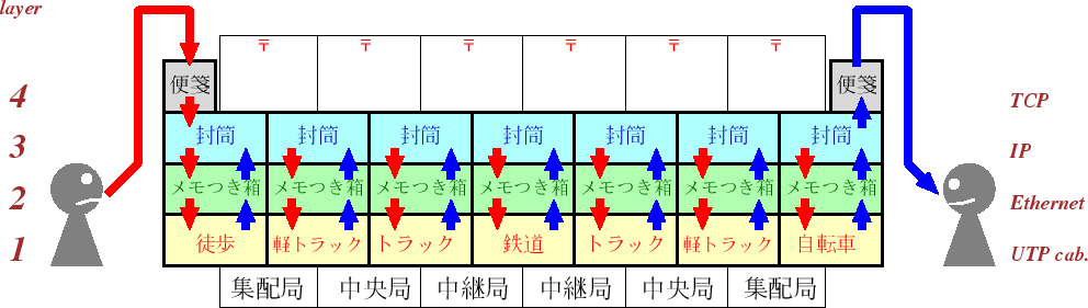 はやめぐり 郵便とのアナロジィ