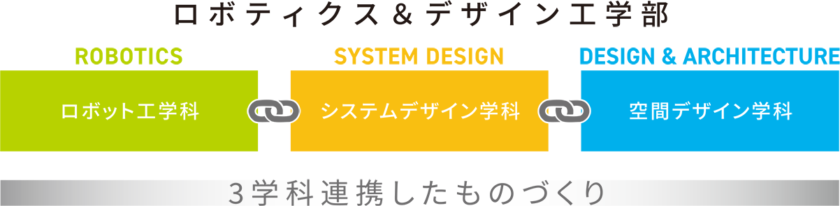 ロボティクス＆デザイン工学部 3学科連携したものづくり