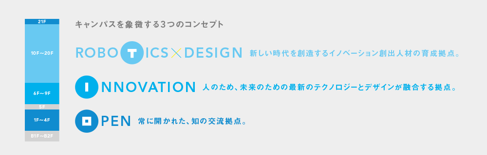 キャンパスを象徴する3つのコンセプト【ROBOTICS×DESIGN】新しい時代を創造するイノベーション創出甚大の育成拠点 【INNOVATION】 人のため、未来のための最新のテクノロジーとデザインが融合する拠点 【OPEN】常に開かれた。知の交流拠点。